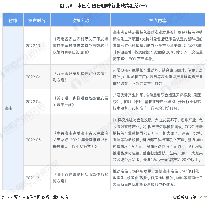 图表8：中国各省份咖啡行业政策汇总(三)