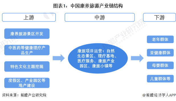 图表1：中国康养旅游产业链结构