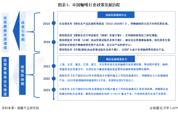 图表1：中国咖啡行业政策发展历程