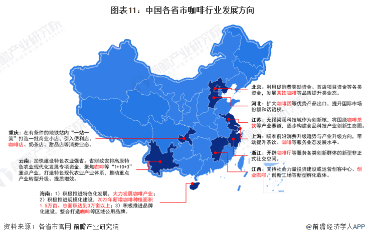 图表11：中国各省市咖啡行业发展方向