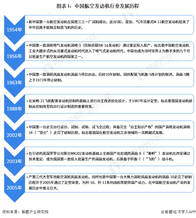 图表1：中国航空发动机行业发展历程