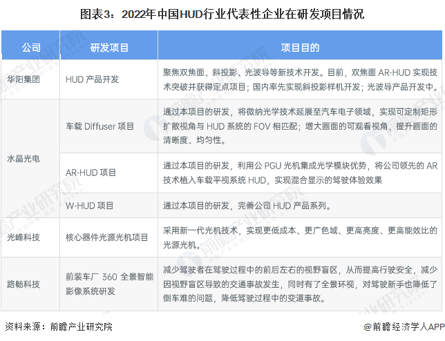 图表3：2022年中国HUD行业代表性企业在研发项目情况