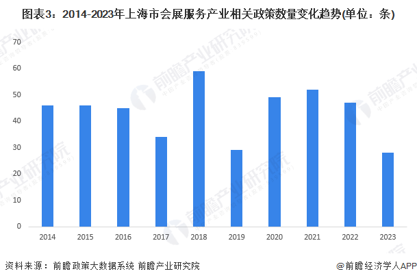 图表3：2014-2023年上海市会展服务产业相关政策数量变化趋势(单位：条)