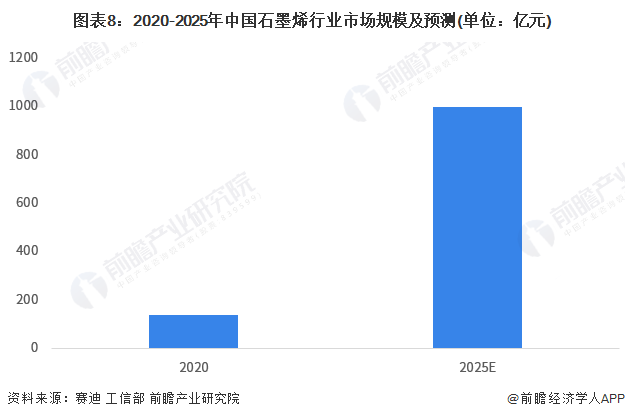 图表8：2020-2025年中国石墨烯行业市场规模及预测(单位：亿元)