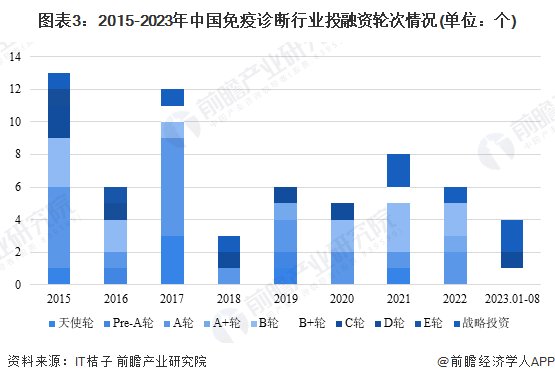 图表3：2015-2023年中国免疫诊断行业投融资轮次情况(单位：个)