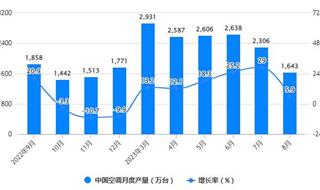 2023年1-8月中国空调行业产量规模及增长情况 前8月中国空调产量达到1.77亿台
