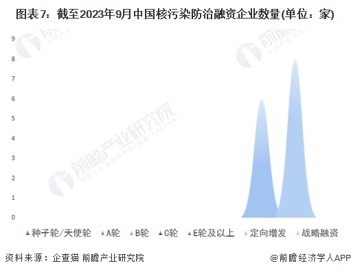 图表7：截至2023年9月中国核污染防治融资企业数量(单位：家)