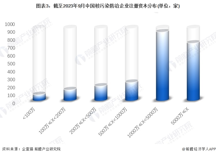 图表3：截至2023年9月中国核污染防治企业注册资本分布(单位：家)