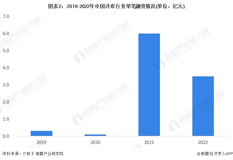 图表2：2019-2022年中国冷库行业单笔融资情况(单位：亿元)