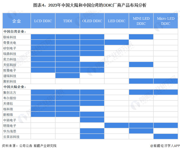 图表4：2023年中国大陆和中国台湾的DDIC厂商产品布局分析