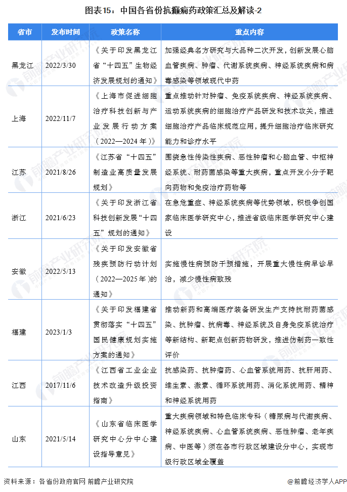 图表15：中国各省份抗癫痫药政策汇总及解读-2