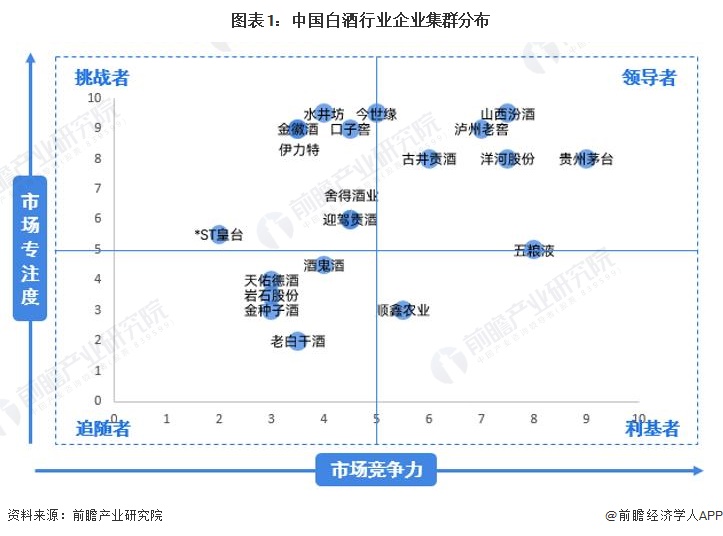 图表1：中国白酒行业企业集群分布