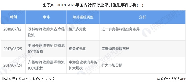 图表8：2018-2023年国内冷库行业兼并重组事件分析(二)