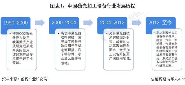 图表1：中国激光加工设备行业发展历程