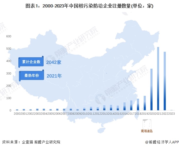图表1：2000-2023年中国核污染防治企业注册数量(单位：家)