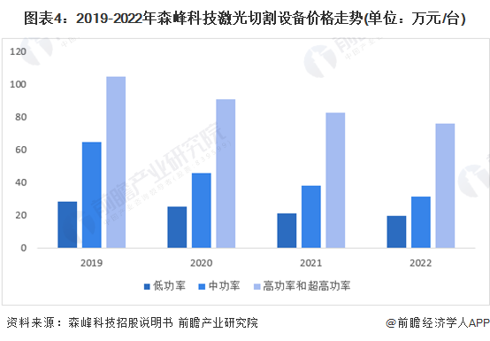 图表4：2019-2022年森峰科技激光切割设备价格走势(单位：万元/台)