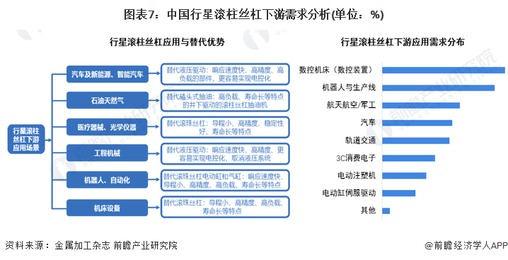 图表7：中国行星滚柱丝杠下游需求分析(单位：%)