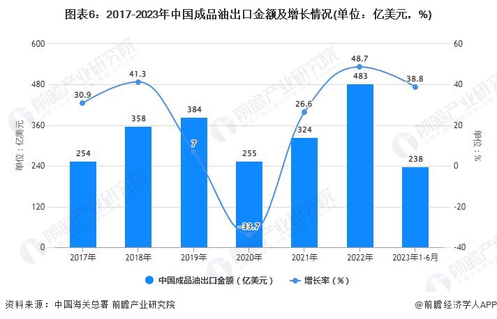 图表6：2017-2023年中国成品油出口金额及增长情况(单位：亿美元，%)