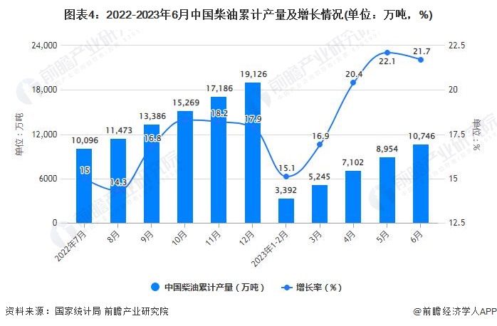 图表4：2022-2023年6月中国柴油累计产量及增长情况(单位：万吨，%)
