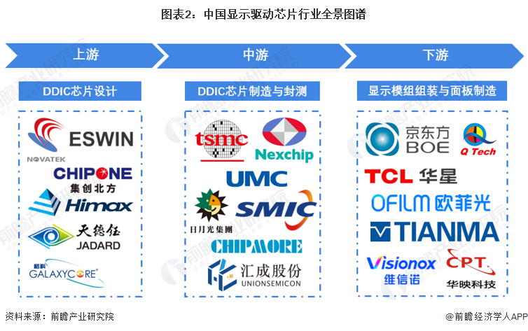 图表2：中国显示驱动芯片行业全景图谱