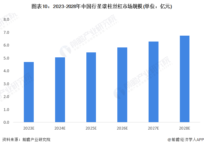图表10：2023-2028年中国行星滚柱丝杠市场规模(单位：亿元)