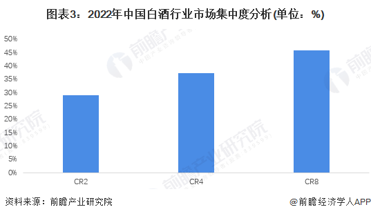 图表3：2022年中国白酒行业市场集中度分析(单位：%)
