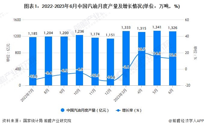 图表1：2022-2023年6月中国汽油月度产量及增长情况(单位：万吨，%)