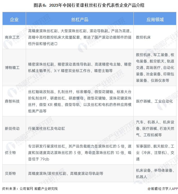 图表6：2023年中国行星滚柱丝杠行业代表性企业产品介绍