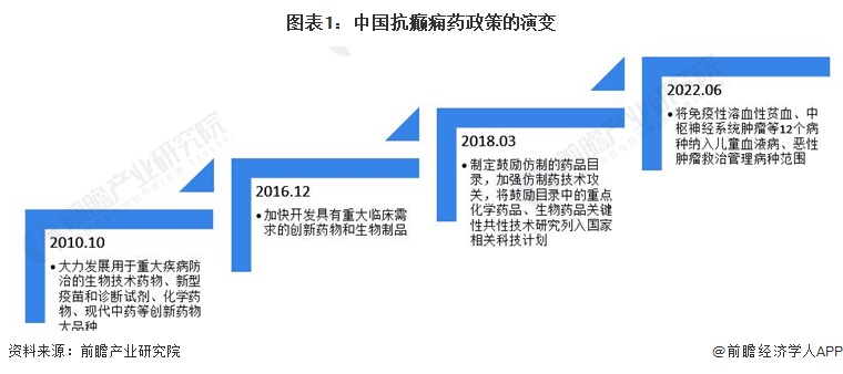 图表1：中国抗癫痫药政策的演变
