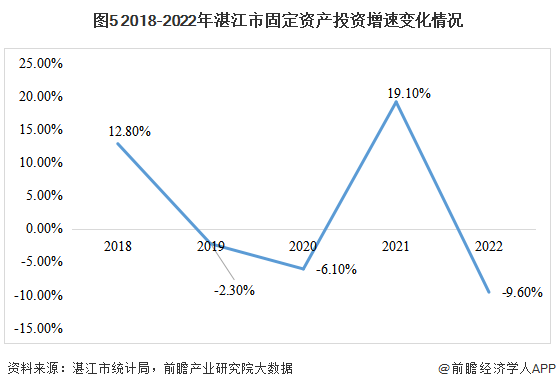 图5 2018-2022年湛江市固定资产投资增速变化情况