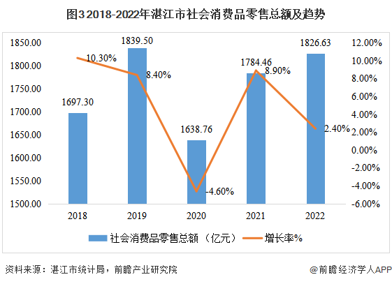 图3 2018-2022年湛江市社会消费品零售总额及趋势
