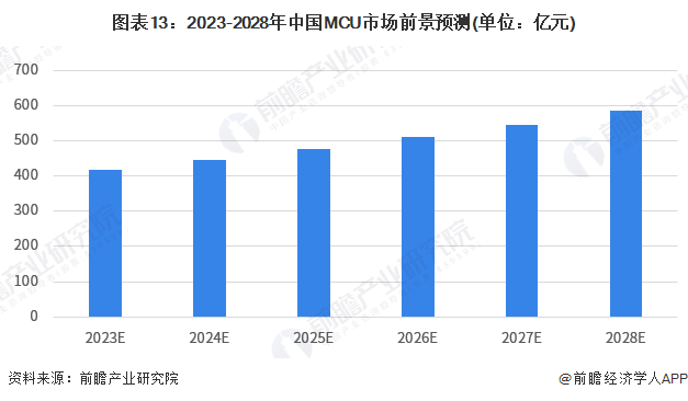 图表13：2023-2028年中国MCU市场前景预测(单位：亿元)