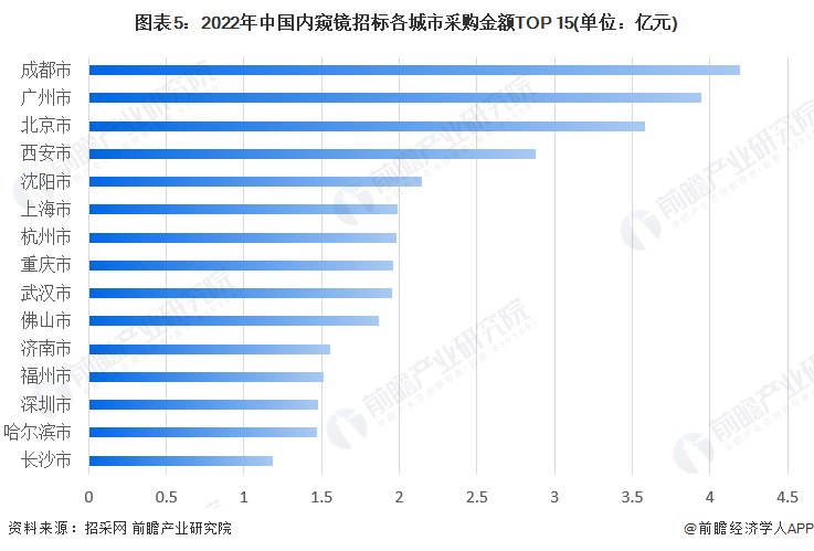 图表5：2022年中国内窥镜招标各城市采购金额TOP 15(单位：亿元)