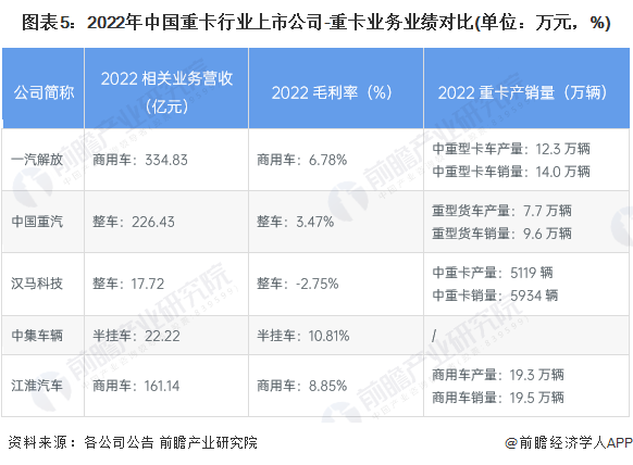 图表5：2022年中国重卡行业上市公司-重卡业务业绩对比(单位：万元，%)