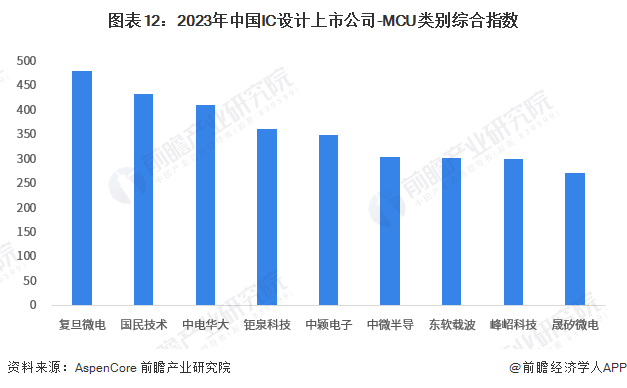 图表12：2023年中国IC设计上市公司-MCU类别综合指数