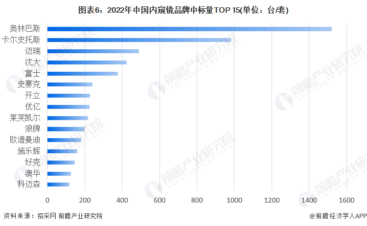 图表6：2022年中国内窥镜品牌中标量TOP 15(单位：台/套)