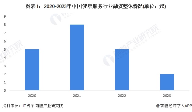 图表1：2020-2023年中国健康服务行业融资整体情况(单位：起)