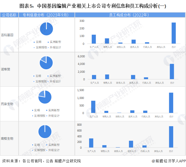 图表5：中国基因编辑产业相关上市公司专利信息和员工构成分析(一)
