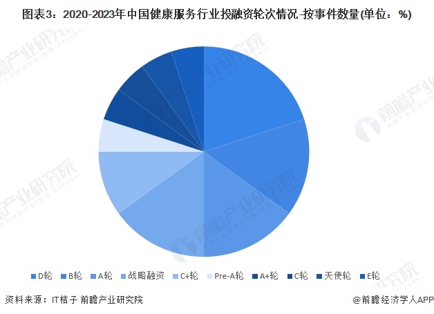 图表3：2020-2023年中国健康服务行业投融资轮次情况-按事件数量(单位：%)