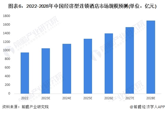 图表6：2022-2028年中国经济型连锁酒店市场规模预测(单位：亿元)