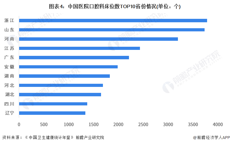 图表4：中国医院口腔科床位数TOP10省份情况(单位：个)