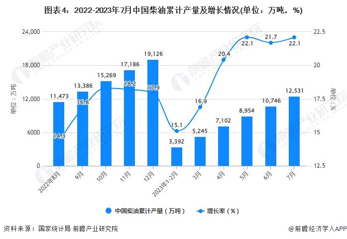 图表4：2022-2023年7月中国柴油累计产量及增长情况(单位：万吨，%)