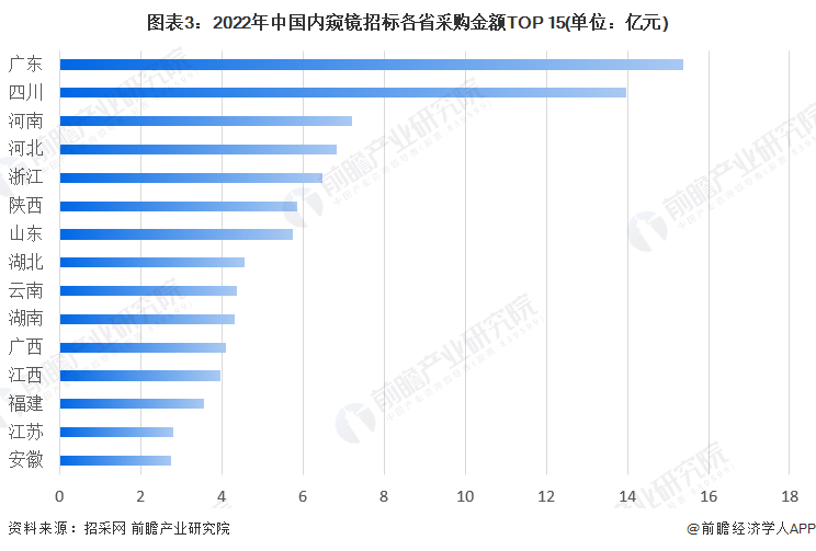 图表3：2022年中国内窥镜招标各省采购金额TOP 15(单位：亿元)