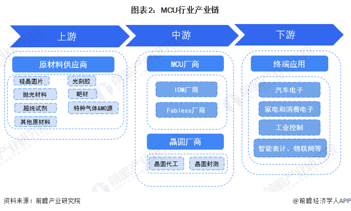 图表2：MCU行业产业链