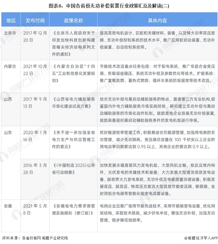 图表8：中国各省份无功补偿装置行业政策汇总及解读(二)