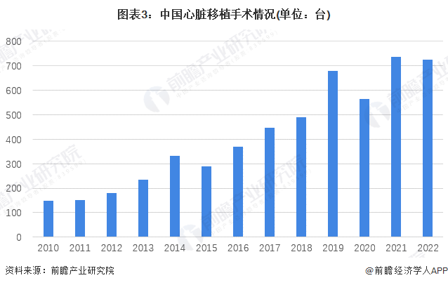 圖表3：中國心臟移植手術(shù)情況(單位：臺)