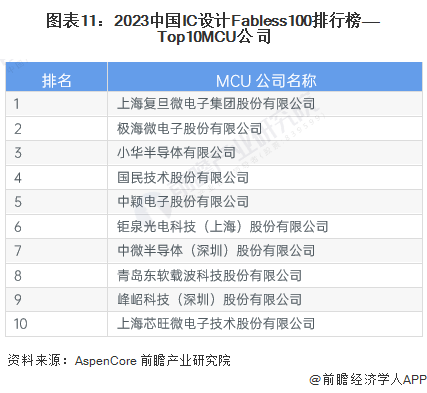 图表11：2023中国IC设计Fabless100排行榜——Top10MCU公司