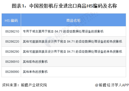 图表1：中国投影机行业进出口商品HS编码及名称