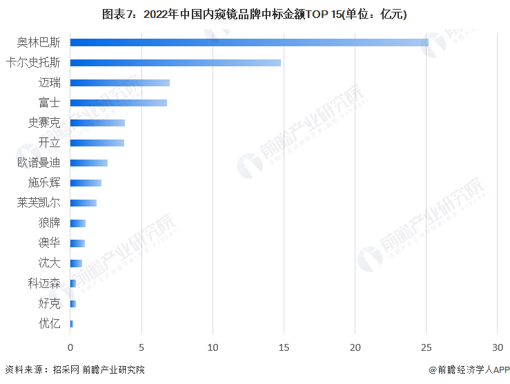 图表7：2022年中国内窥镜品牌中标金额TOP 15(单位：亿元)