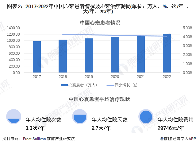 圖表2：2017-2022年中國心衰患者情況及心衰治療現(xiàn)狀(單位：萬人，%，次/年，天/年，元/年)